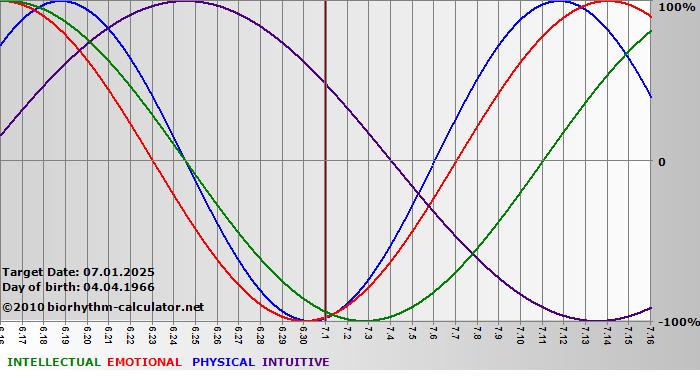 www.biorhythm-calculator.net