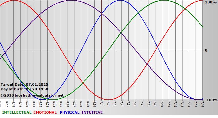 www.biorhythm-calculator.net