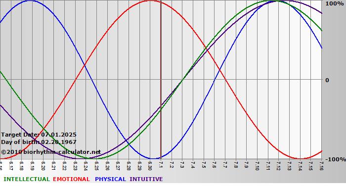 www.biorhythm-calculator.net