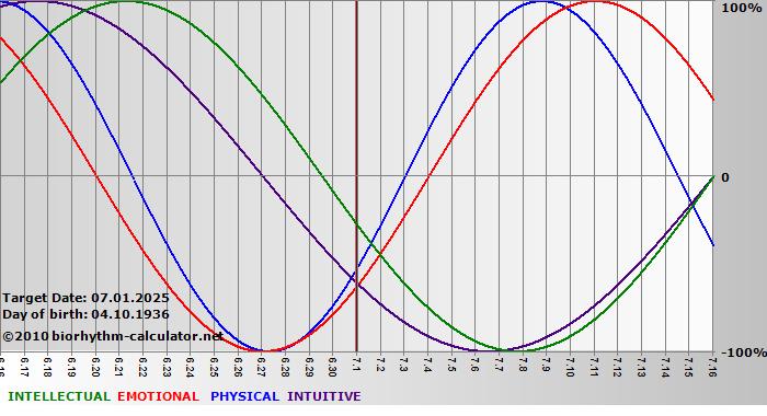 www.biorhythm-calculator.net