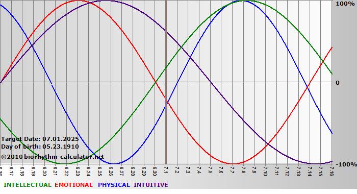 www.biorhythm-calculator.net