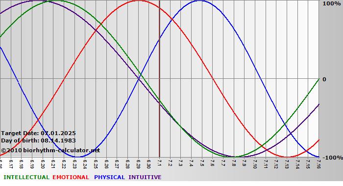 www.biorhythm-calculator.net
