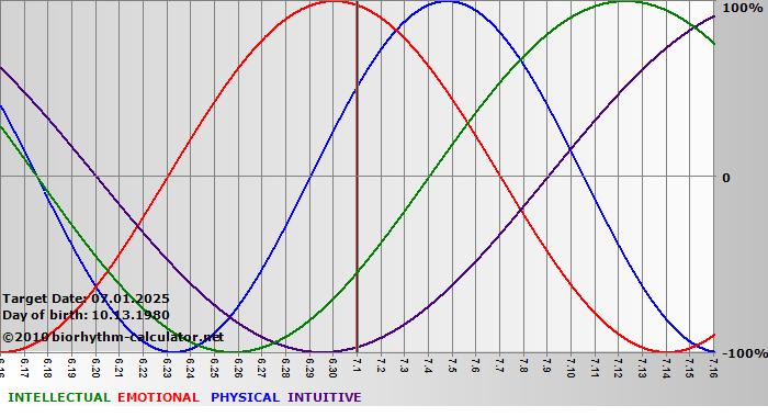 www.biorhythm-calculator.net