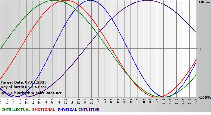 www.biorhythm-calculator.net