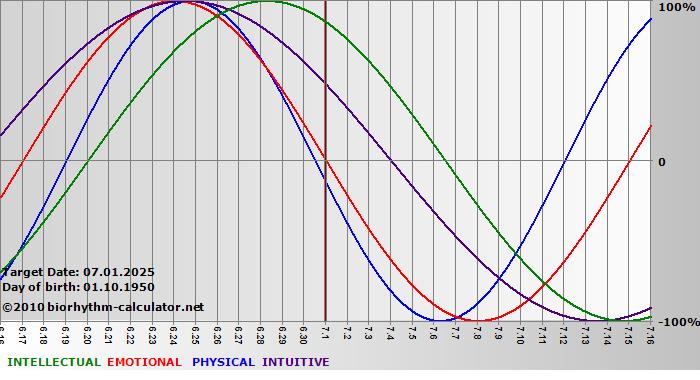www.biorhythm-calculator.net