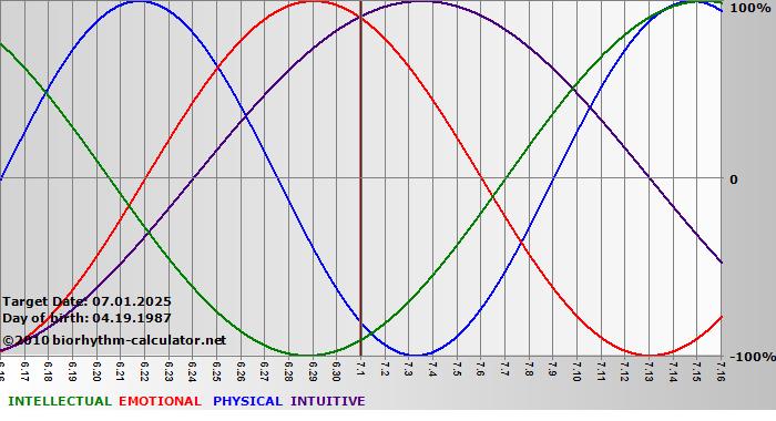 www.biorhythm-calculator.net