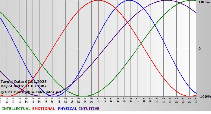 www.biorhythm-calculator.net