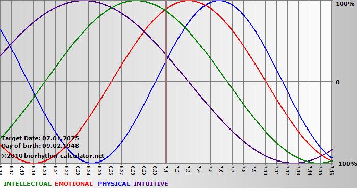 www.biorhythm-calculator.net