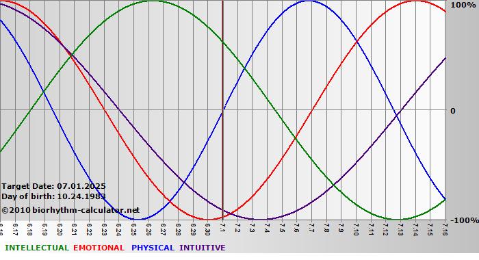 www.biorhythm-calculator.net