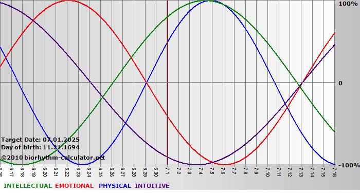 www.biorhythm-calculator.net