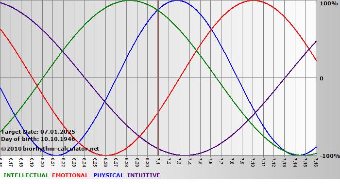 www.biorhythm-calculator.net