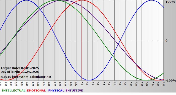 www.biorhythm-calculator.net