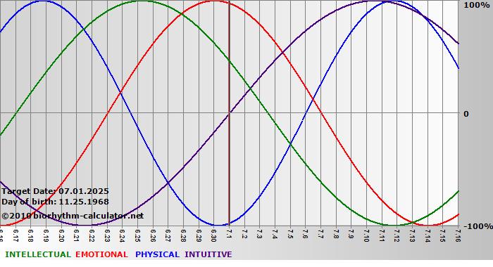 www.biorhythm-calculator.net