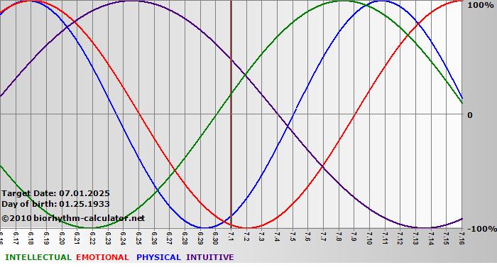 www.biorhythm-calculator.net