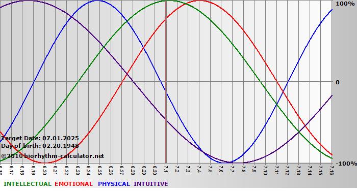 www.biorhythm-calculator.net