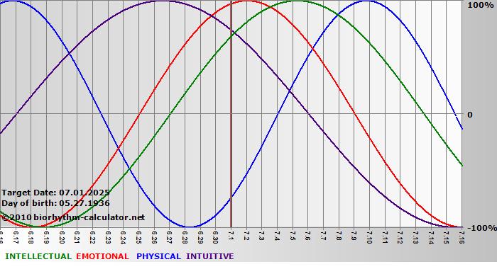 www.biorhythm-calculator.net