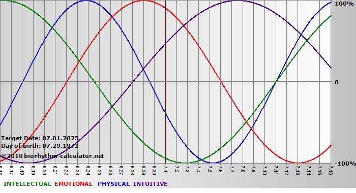 www.biorhythm-calculator.net