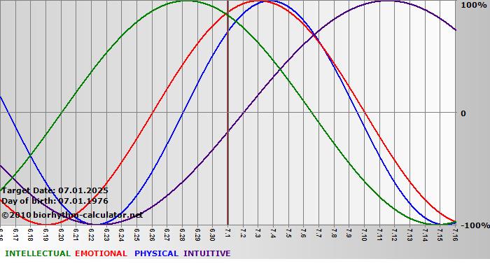 www.biorhythm-calculator.net