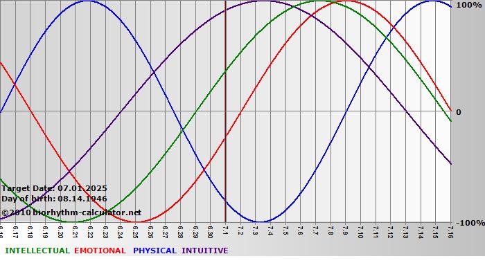 www.biorhythm-calculator.net