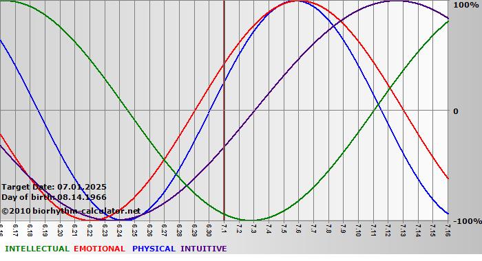 www.biorhythm-calculator.net