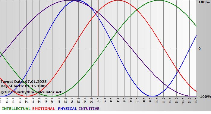 www.biorhythm-calculator.net