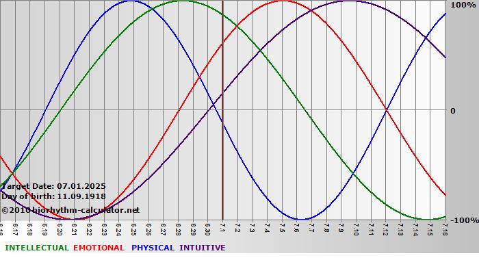 www.biorhythm-calculator.net