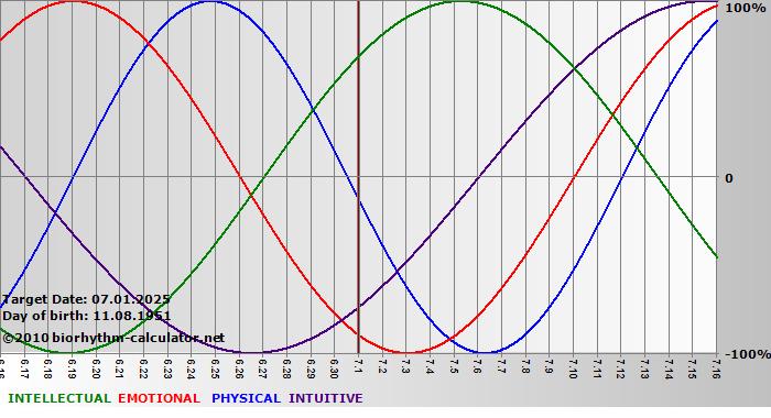 www.biorhythm-calculator.net