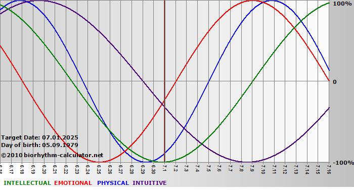 www.biorhythm-calculator.net