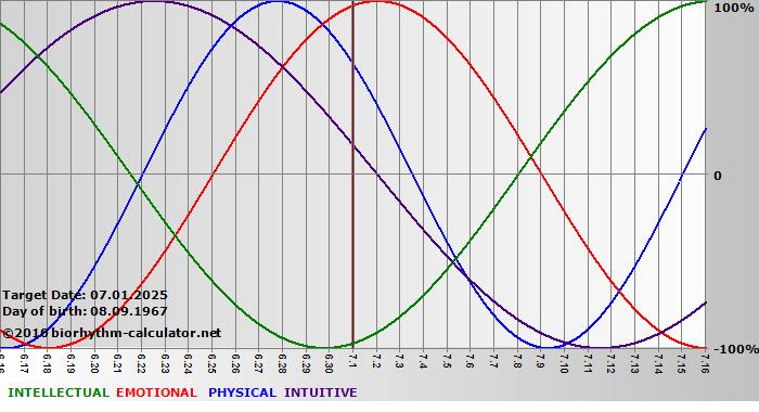 www.biorhythm-calculator.net