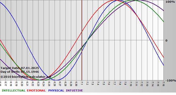 www.biorhythm-calculator.net