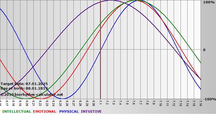 www.biorhythm-calculator.net