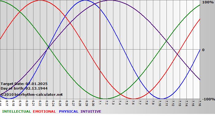 www.biorhythm-calculator.net