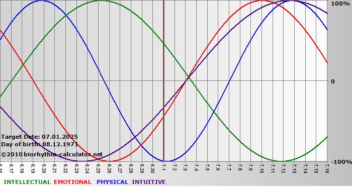www.biorhythm-calculator.net