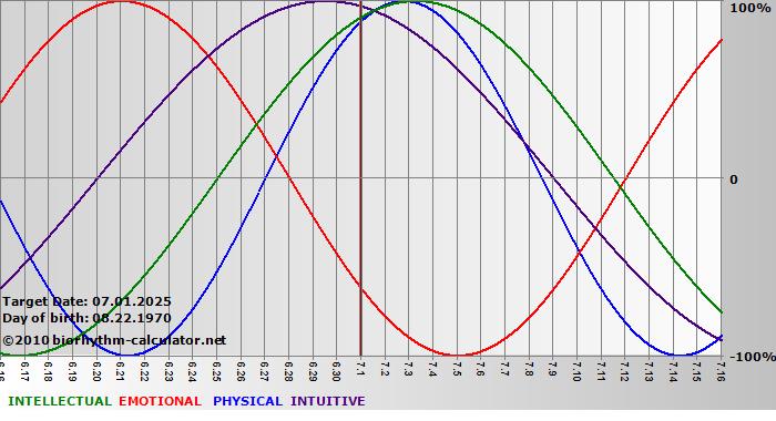 www.biorhythm-calculator.net