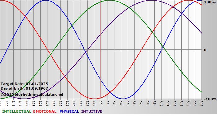 www.biorhythm-calculator.net