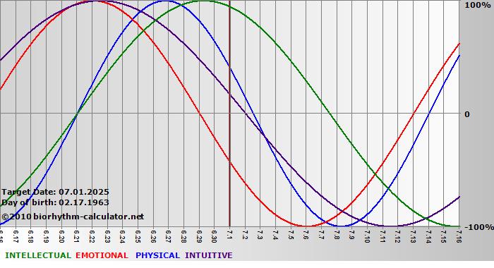 www.biorhythm-calculator.net