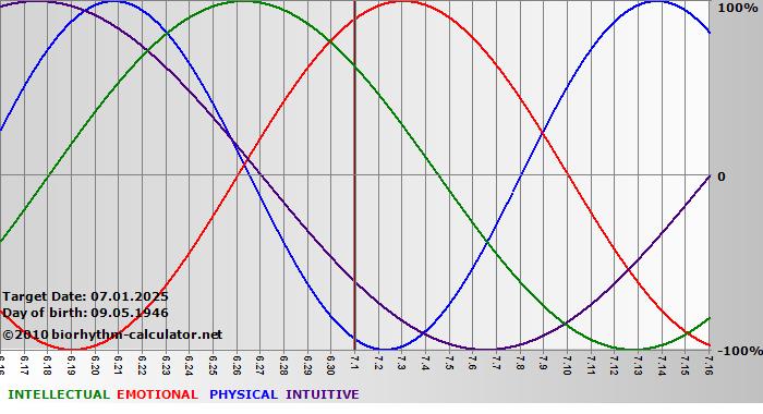 www.biorhythm-calculator.net