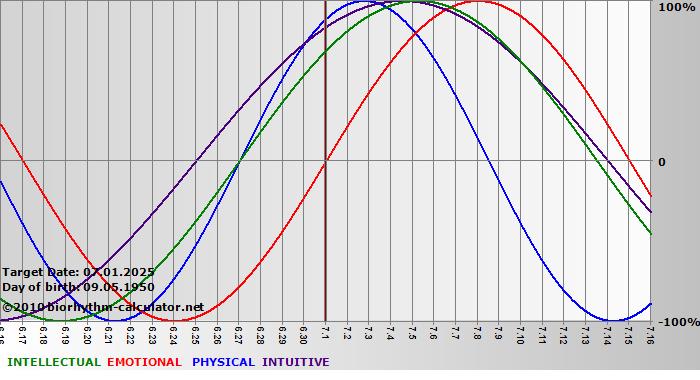 www.biorhythm-calculator.net