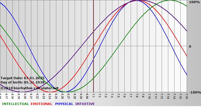 www.biorhythm-calculator.net