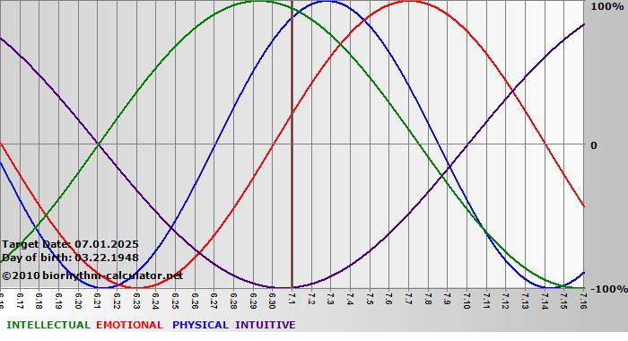 www.biorhythm-calculator.net