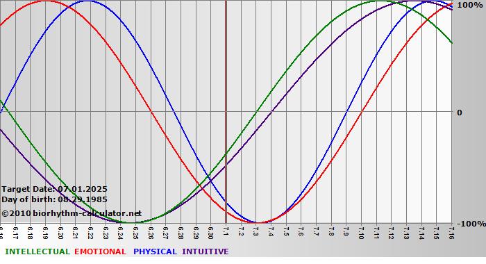 www.biorhythm-calculator.net