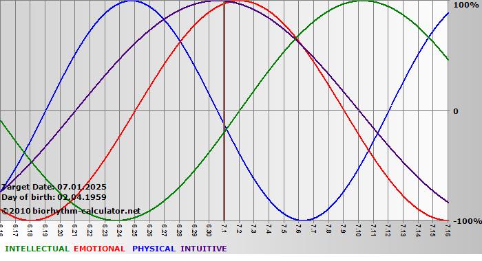 www.biorhythm-calculator.net