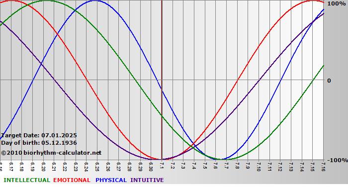 www.biorhythm-calculator.net
