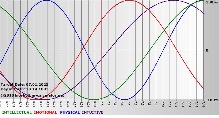 www.biorhythm-calculator.net