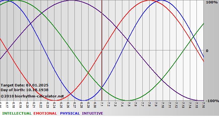 www.biorhythm-calculator.net