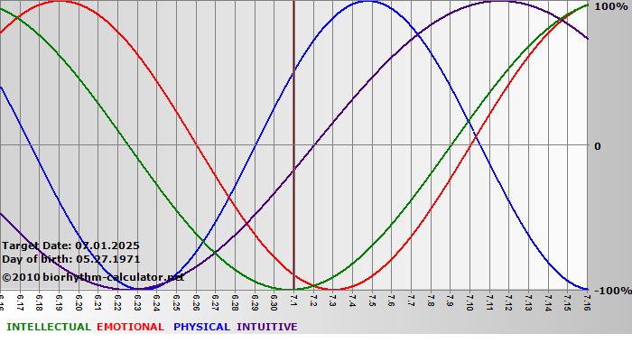 www.biorhythm-calculator.net