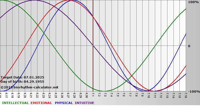 www.biorhythm-calculator.net