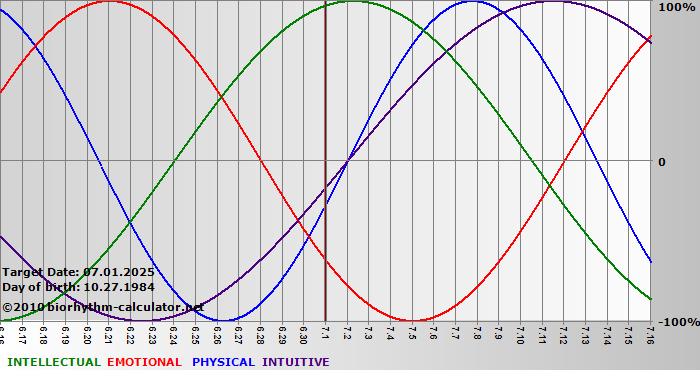 www.biorhythm-calculator.net