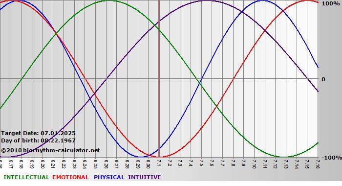 www.biorhythm-calculator.net