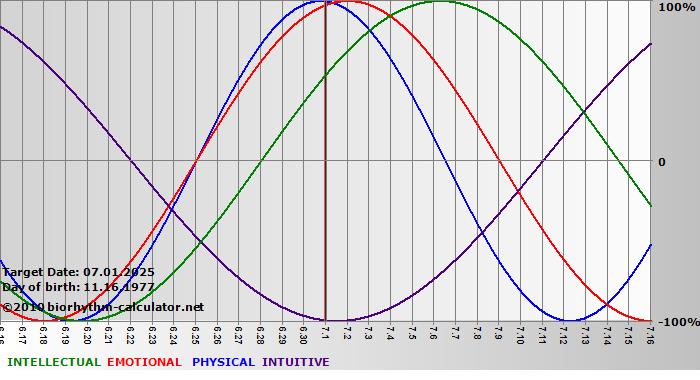 www.biorhythm-calculator.net
